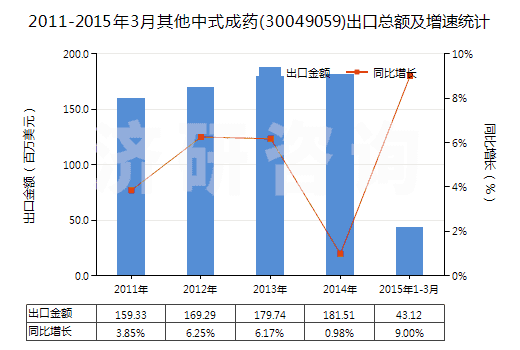 2011-2015年3月其他中式成藥(30049059)出口總額及增速統(tǒng)計(jì)
